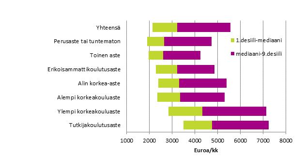 Sukupuolten välinen palkkaero oli sitä pienempi, mitä nuoremmista palkansaajista oli kyse. Palkkaero oli suurimmillaan 60 64vuotiaiden ikäryhmässä.