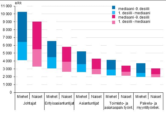 erikoisammattitutkinnot, majoitus ja ravitsemisalan sekä kaupan esimiehen erikoisammattitutkinnot.