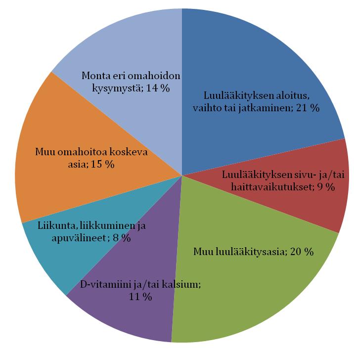 20 S i v u V u o s i k e r t o m u s 2 0 1 3 saa tukea ja neuvoja erilaisissa osteoporoosin ja osteopenian omahoitoon liittyvissä kysymyksissä.