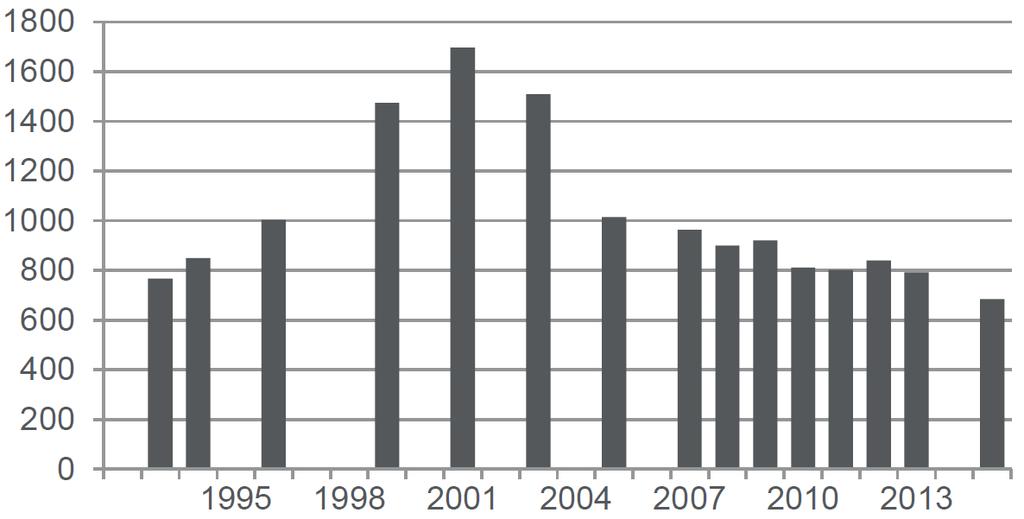 5. Kainuun populaatio Metsäpeurojen Kuhmon osapopulaatio kasvoi hitaasti, mutta vakaasti vuosituhannen vaihteeseen asti: populaation keskimääräinen vuotuinen kasvu (λ) vuosina 1992-2001 oli 10,5 %