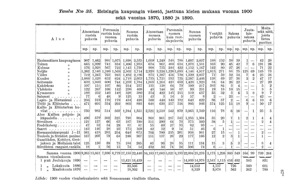 Taulu N: 5. Helsingin kaupungin väestö, jaettuna kielen mukaan vunna 900 sekä vusina 870, 880 ja 890.