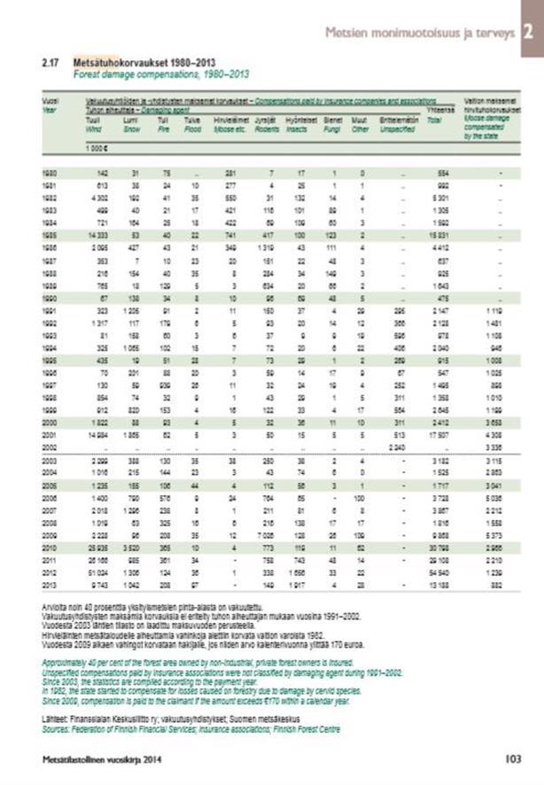 41 Liite 1. Maksetut metsätuhokorvaukset vuosilta 1980-2013 Metla. 2014. Metsätilastollinen vuosikirja 2014.
