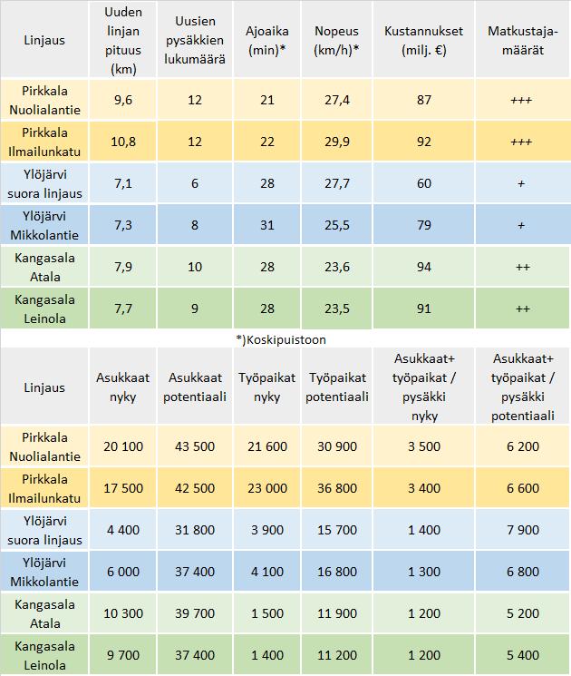 2.6 Yhteenveto Tutkituista vaihtoehdoista Pirkkalan suunta on pisin ja sillä on eniten pysäkkejä. Pirkkalan linjoilla on nopein ajoaika Koskipuistoon.