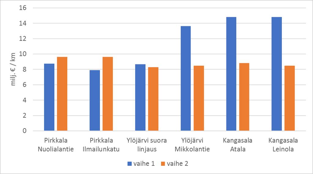 Pirkkalan linjauksilla sekä Ylöjärven suoralla linjalla on halvimmat kilometrihinnat ensimmäisessä vaiheessa. Näillä ei ole hankalia ylityksiä valta- ja kantateiden tai junaratojen kanssa.