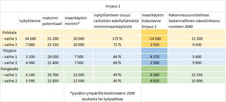 3.2 Toteuttamisen aikajänne ja peilaus rakennesuunnitelman kasvulukuihin 3.2.1 Raitiotiekäytävissä tarvittava maankäytön lisäys