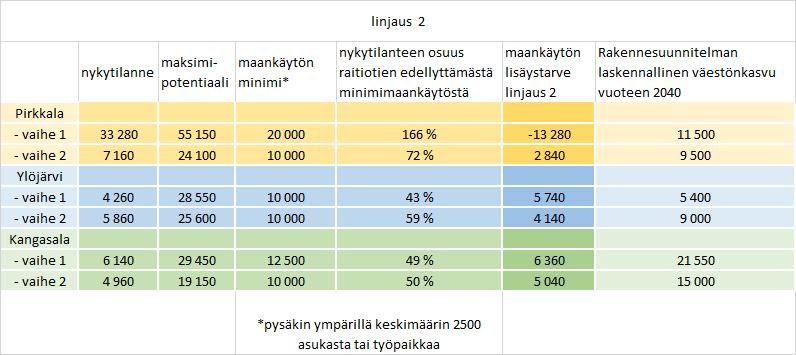 linjausvaihtoehdosta. Vaiheen 2 toteuttamiseen tarvittavaa maankäyttöä on nykyisellään noin 70 % minimimäärästä.