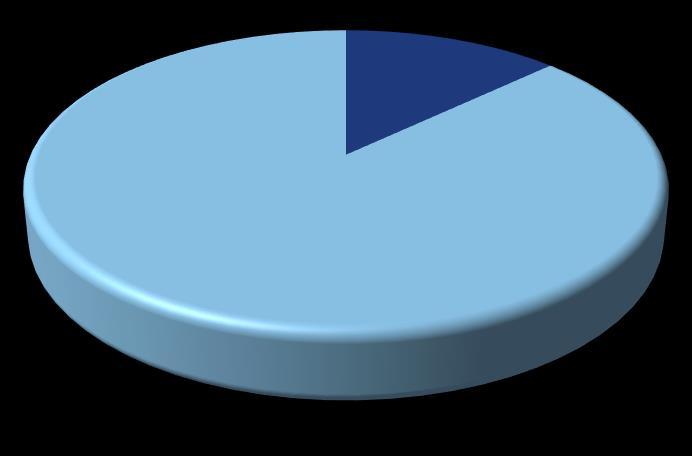 Naisia 68,5 % Miehiä