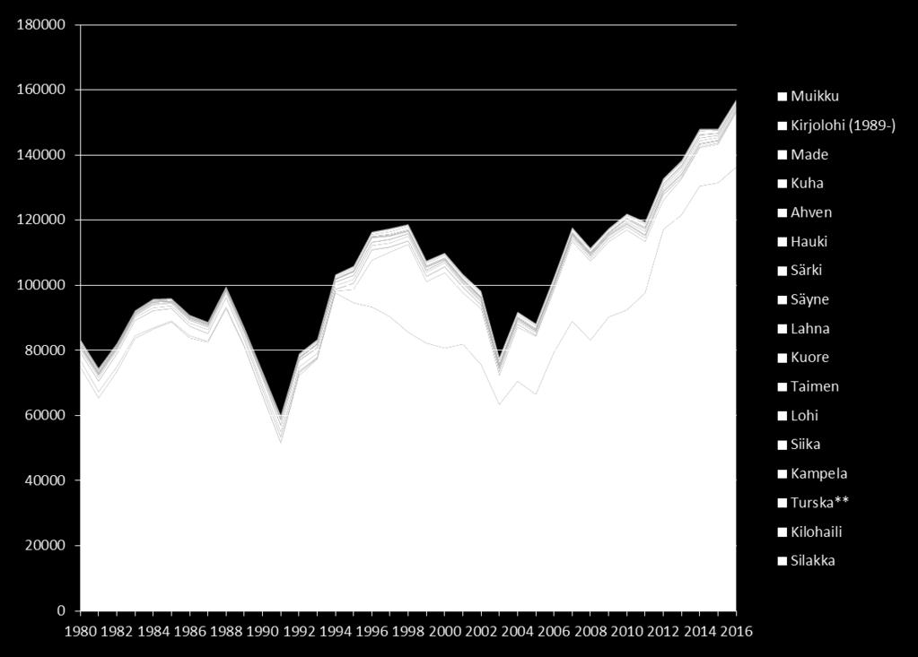 Merialueen kaupallisen kalastuksen saalis 1980-2016 (tonnia) 6000 5000 Turska** Kampela Siika 4000 Lohi