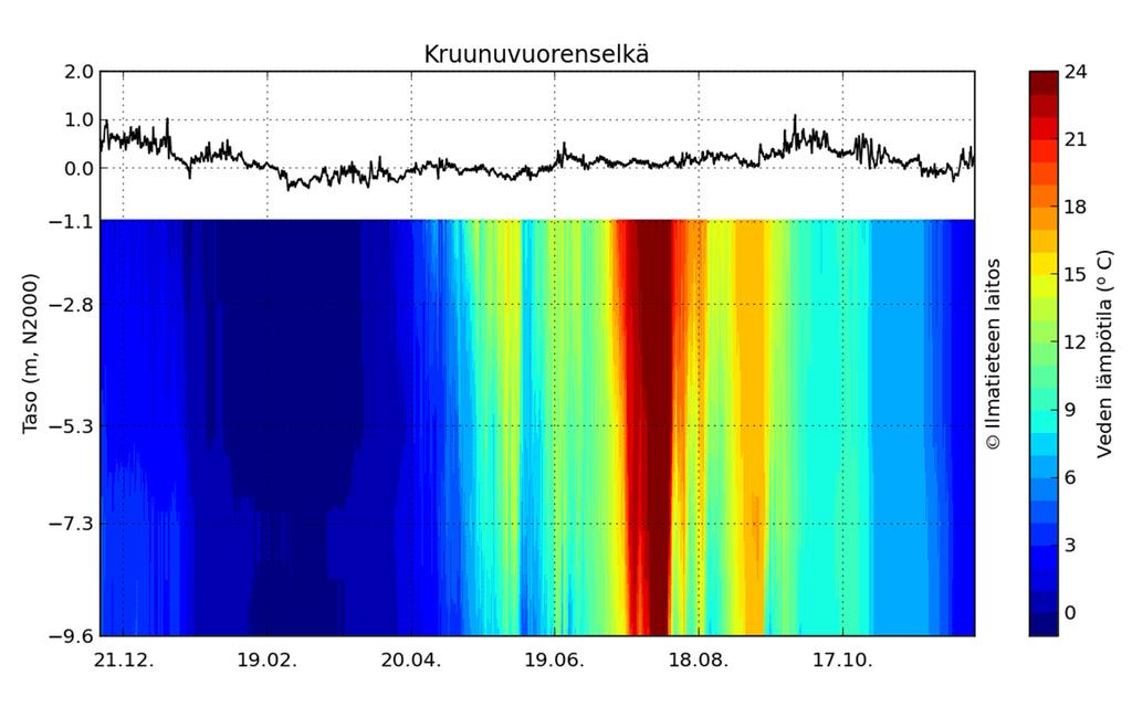 4 Meriveden lämpötilan vaihtelu Kruunuvuorenselällä vuonna 2018 Ilmatieteenlaitoksen ylläpitämän meteorologisen mittausaseman yhteydessä Kruunuvuorenselän Neljän viitan karilla mitataan meriveden