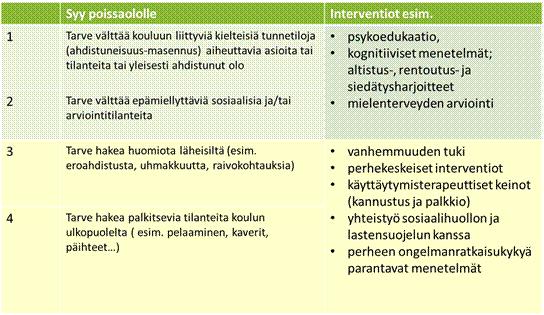 ammattilaisille. Kyselyä suositellaan jatkossa systemaattiseen käyttöön poissaolon syyn määrittelyn avuksi. Syyluokituksen pohjalta on mahdollista tarkemmin kohdentaa toimivia interventioita.