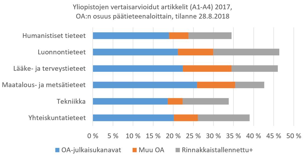OA-artikkelien