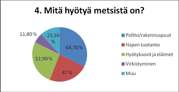 42 - Puut tuottavat happea. Metsä puhdistaa ilmaa. - Puhdas ilma. Saa lämmityspuita marjoja ja sieniä ja eläimiä. - Kauneuspolut. - Marjoja, puuta, mielenrauha.
