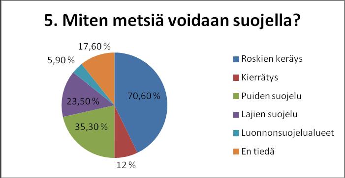 43 Kuvio 8. Miten metsiä voidaan suojella? (Koivusilta 2018.) Lapsien tietämys metsäluonnosta oli ikätasoon nähden hyvää, ja kokemukset metsästä olivat positiivisia.