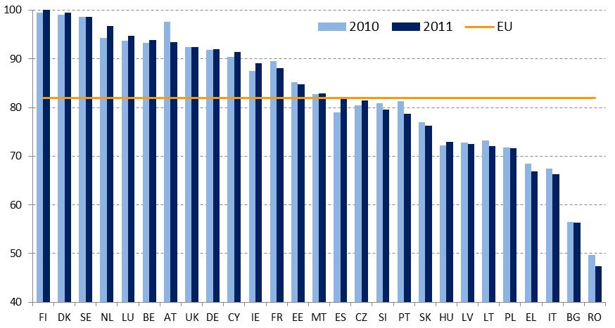 Government effectiveness in the European Union