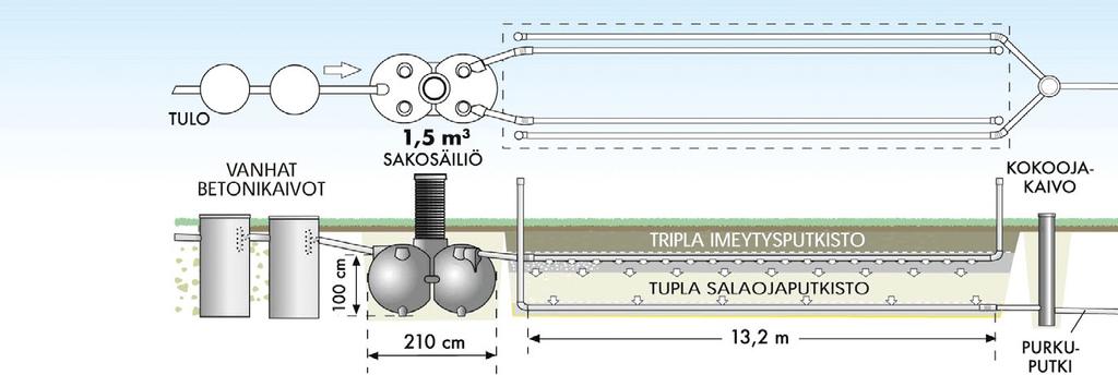 .. 967502+967503 (maasuodatus) Huolto: Sakosäiliön tyhjennys 1 2 krt/v. Ohjeiden mukainen käyttö Huoltokustannus: 75 200 /v Keskimääräiset rakentamiskustannukset: n.