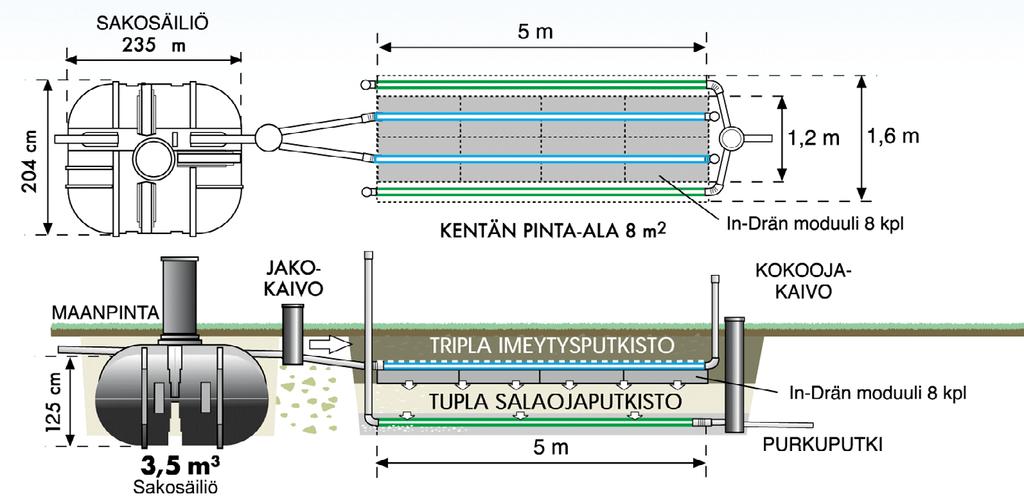 OMAKOTITALO JITA INDRÄN Mikäli tontille ei mahdu täysmittaista maasuodatusjärjestelmää,