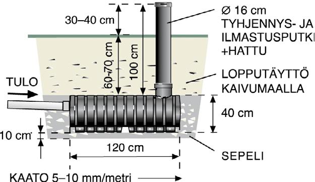 (katso kohta 2.3). Saunan pesuvedet voidaan imeyttää maahan. 3.