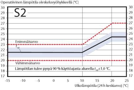 KUVA 1. Operatiivisen lämpötilan tavoitearvot sisäilmastoluokassa S2 (5, s.