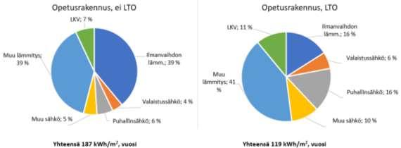 KUVA 2. Tyypillisen opetusrakennuksen nettoenergian tarpeen jakauma ilmanvaihdon lämmöntalteenotolla ja ilman (7, s. 8) Energiansäästöä saadaan myös ilmanvaihdon tarpeenmukaisella käytöllä.