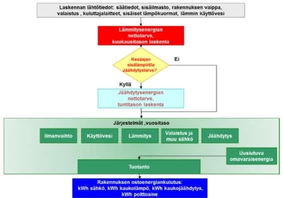 3.1 Laskennan vaiheet Rakennuksen ostoenergiankulutuksen laskennan vaiheet on esitetty kuvan 4 prosessikaaviossa. KUVA 4. Rakennuksen energiankulutuksen laskennan vaiheet (10, s.