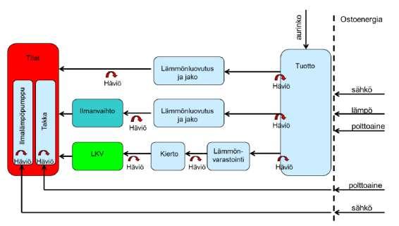 3.9 Lämmitysjärjestelmä Lämmitysjärjestelmän energiankulutus lasketaan rakennuksen lämmitysenergian nettotarpeesta ottamalla huomioon järjestelmähäviöt sekä lämmitysjärjestelmän apulaitteiden