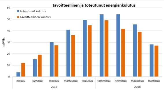 Kuvassa 8 on esitetty Kauppis-Heikin tavoitteellinen ja normitettu toteutunut kulutus. Kuvasta nähdään, että toteutuneet kulutukset eivät ole paljoa tavoitteellisia kulutuksia suurempia. KUVA 8.