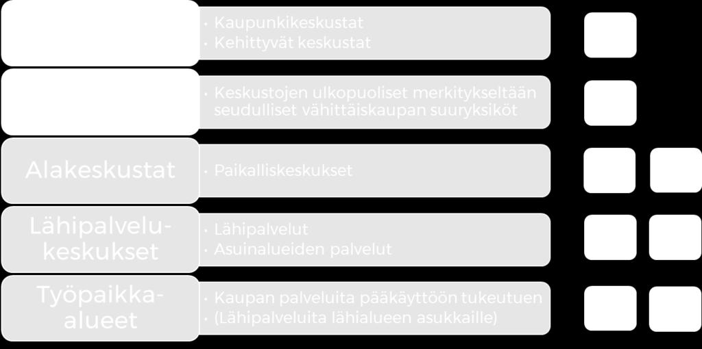 Merkitykseltään seudullisia vähittäiskaupan suuryksiköitä voidaan osoittaa keskustojen ohella myös maakuntakaavassa osoitetuille kaupan alueille Varisto-Petikkoon, Petakseen, Vantaanporttiin,