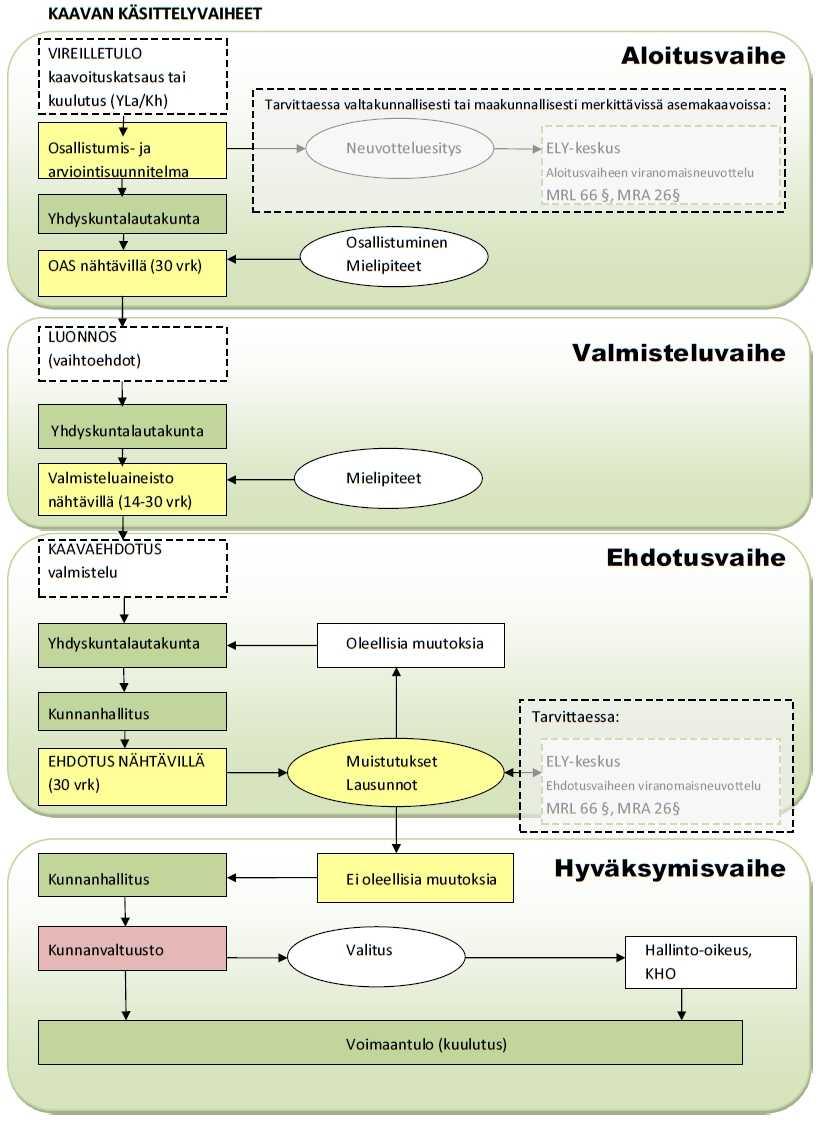 Asemakaavaprosessi Loukonlahden asemakaavan (nro250),