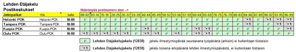 Palvelualuerekisteri palvelulla lehti tavoittaa lukijansa pääsääntöisesti ilmestymispäivää seuraavana työpäivänä, mikäli postiinjättö on tehty postikeskukseen kello 18:00 mennessä.