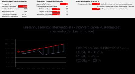 Kokonaiskustannukset suhteessa työttömyyden kestoon?