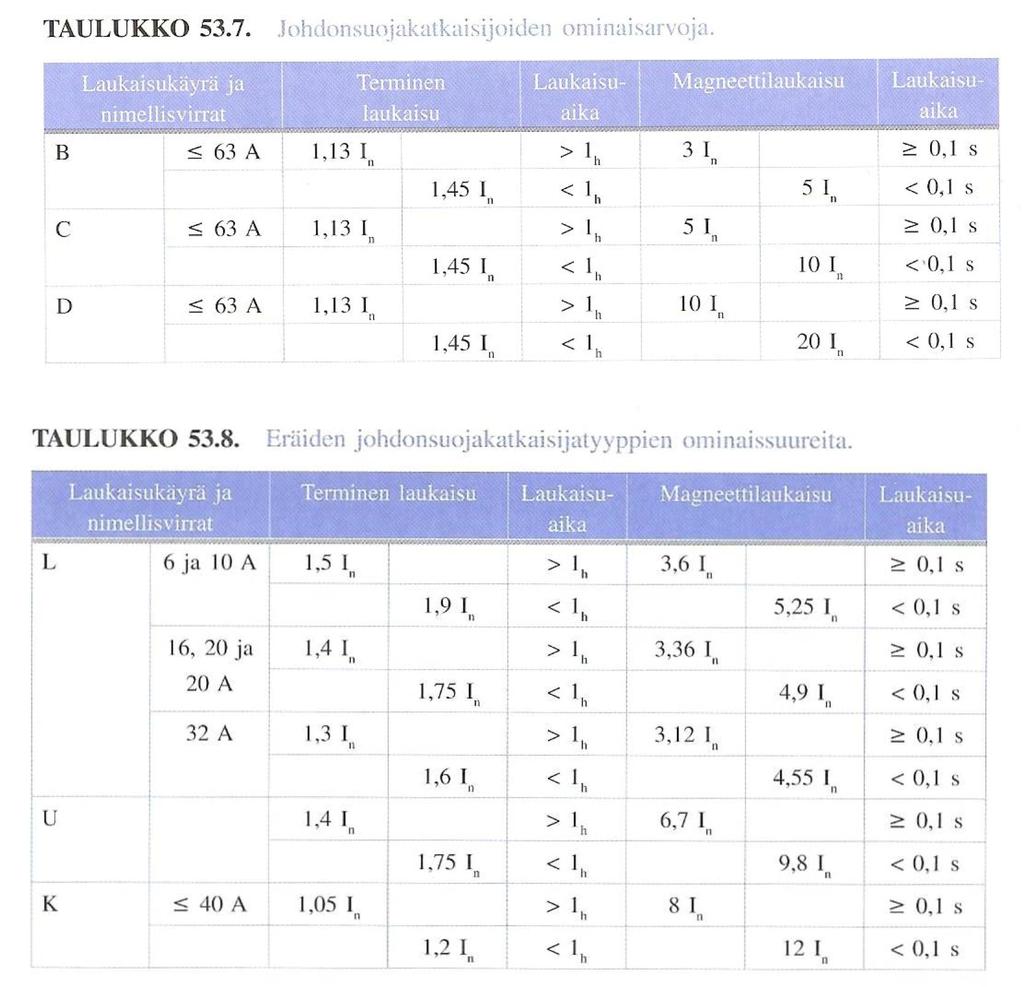 Johdonsuojakatkaisijoiden ominaisarvoja k B-, C- ja D-tyypin johdonsuojakatkaisijoille I z ï I n,