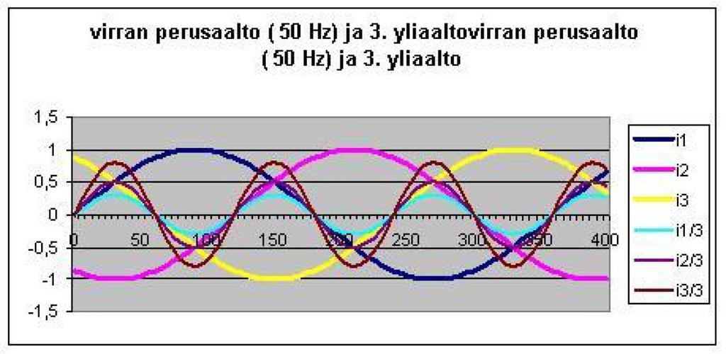 Harmonisten yliaaltojen aiheuttamia mitoitusongelmia Kolmella jaolliset yliaaltovirrat ovat samanvaiheisia ja summautuvat nolla- tai PEN-johtimeen.