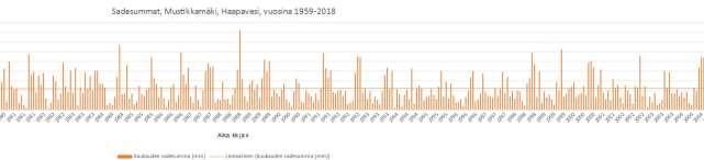 Kaavio kuukausittaisista sadesummista millimetreinä vuosina 1959-2018 Mustikkamäellä Haapavedellä, tietolähde Ilmatieteenlaitos. Kaavio on pituutensa vuoksi jaettu kolmelle eri riville.
