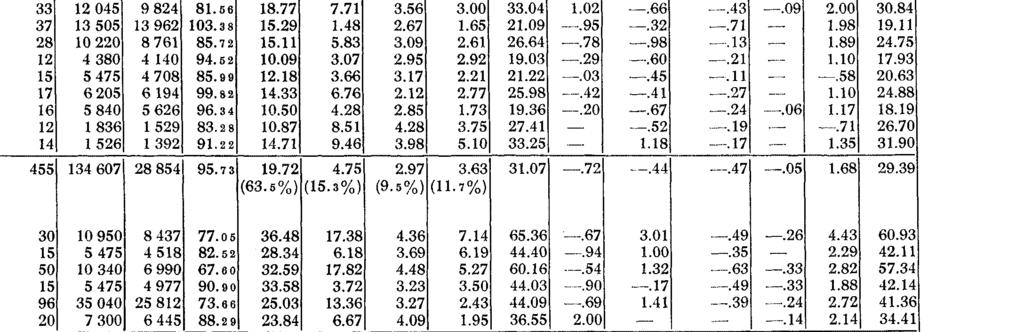 6 0 90.00 73.6 6 76.8 7 7. 3.72 6.67 28. 2.3 8.9 %) (2. %) 7. 6.9..27 3.: 3.27 2.3 3.70 (7.70/o) (7.9%).0 60.6.09 -.67 -.9 -. 3.0.7..3 -.2 -..3 2.72 2. 7.3 2..36 3. 2 6 3 l 9 3 6 93 9.