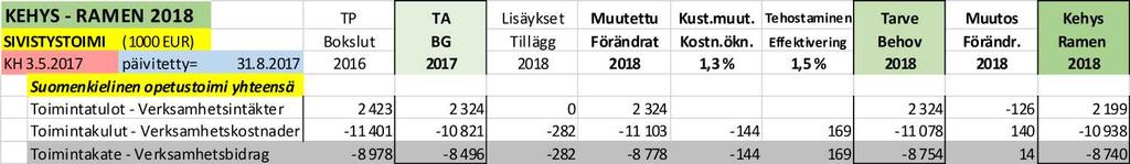 Kotikuntakorvausmenojen ar vioi daan alenevan talousarvioon 2017 verrattuna 109 000 euroa. Ko ti kun ta kor vauksen perusosa alenee ja kotikuntakorvausten piirissä olevat op pi las mää rät alenevat.
