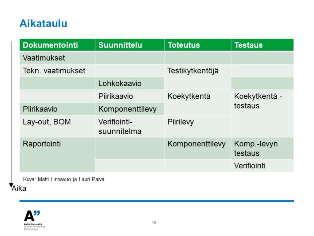 Projektissa aikataulu on tärkeä. Projektissa on vaarana, että tehtävät, joita ei tarkkaan tunne eikä muutenkaan arvosta, arvioidaan alakanttiin.