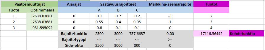 Aktiiviset ja epäaktiiviset rajoitteet Myös toisessa esimerkissä raaka-aineiden A ja B saatavuutta koskevat rajoitukset ovat aktiivisia, kun taas raaka-ainetta C koskeva rajoitus on