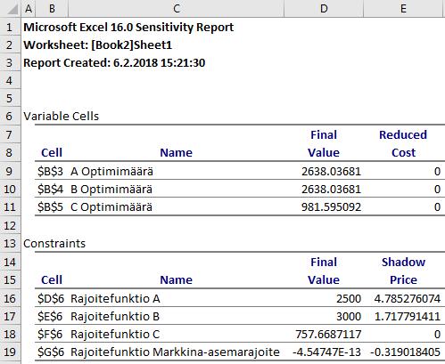Varjohinnat Varjohintoja voi tarkastella Solverin Sensitivityraportista (Herkkyys / Känslighet) kohdasta Shadow price Epäaktiivisen rajoituksen varjohinta on aina 0 Ei ole järkeä maksaa