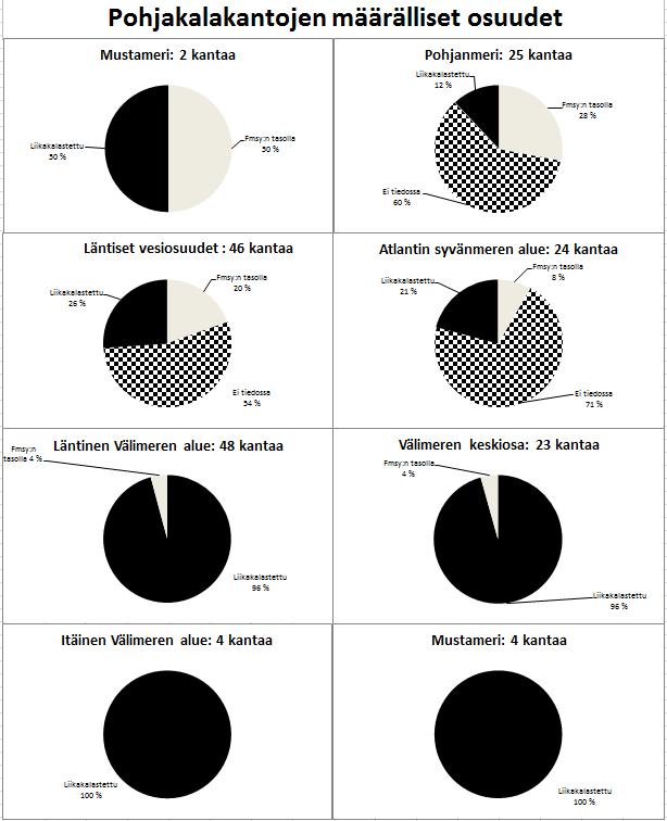 Kuva 3: Sellaisten pohjakalakantojen prosenttiosuudet, joita pyydetään F msy :n tasolla tai sen alapuolella (vaaleanharmaa), F msy :n yläpuolella
