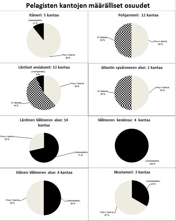 Kuva 4: Sellaisten pelagisten kantojen osuudet, joita pyydetään F msy :n tasolla tai sen alapuolella (vaaleanharmaa), F msy :n yläpuolella (=liikakalastus) (musta), tai joiden tilanne ei ole tiedossa