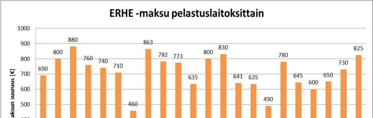 Kuva 16: ERHE -maksu