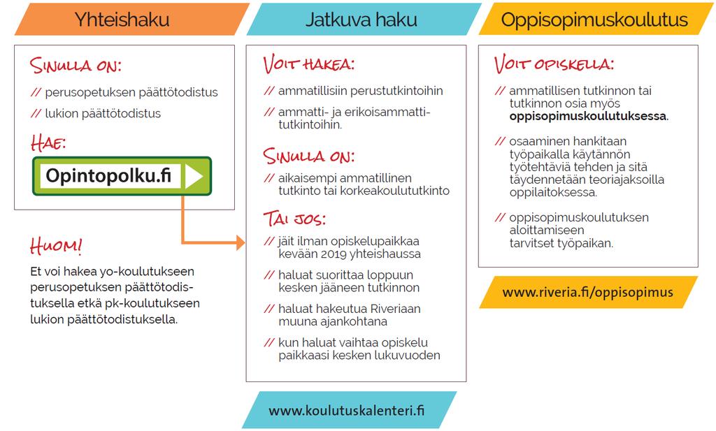 Perustutkintojen hakuväylät 2019