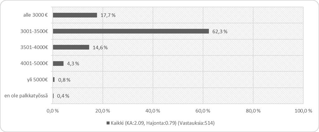 Palkkatoiveet alle 3000 1,7 % 3001-3500 24,0 % 3501-4000 49,0 % 4001-5000 20,6 % yli 5000 en ole valmis vaihtamaan työpaikkaani 2,3 % 2,3 % Bruttokuukausipalkka