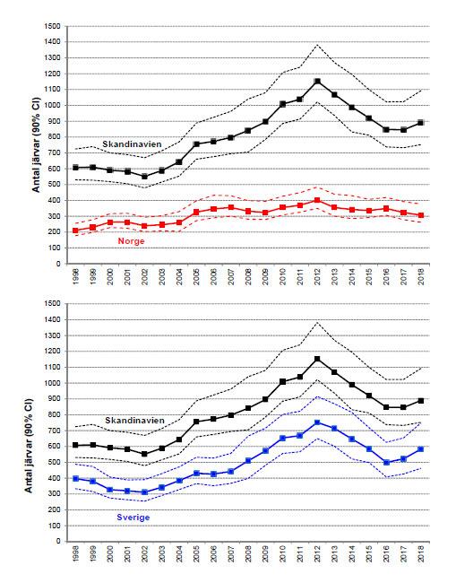Kuva 2. Itä Inarin laskenta alueen suurpetokannat 2006 2017. Lähde: Metsähallitus: Suurpetoseurannat metsähallituksen lapin luontopalveluissa vuonna 2018. Kuva 3.