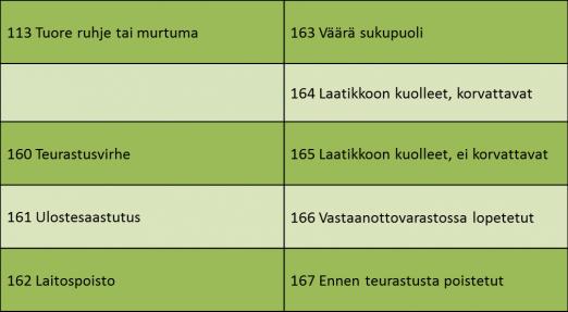 Kalkkunat Kalkkunoiden teuraseräraporttikohtaisen kokoruhohylkäysten %-osuuden on oltava alle 6,5 % ajalla 1.5. 30.9 teurastetuissa erissä 
