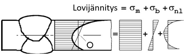 9 2 TEHOLLISEN LOVIJÄNNITYKSEN MENETELMÄ Tehollisen lovijännityksen menetelmä tutkii hitsiliitoksen väsymiskestävyyttä hitsin juuren tai rajaviivan loveen muodostuneen paikallisen jännityskeskittymän