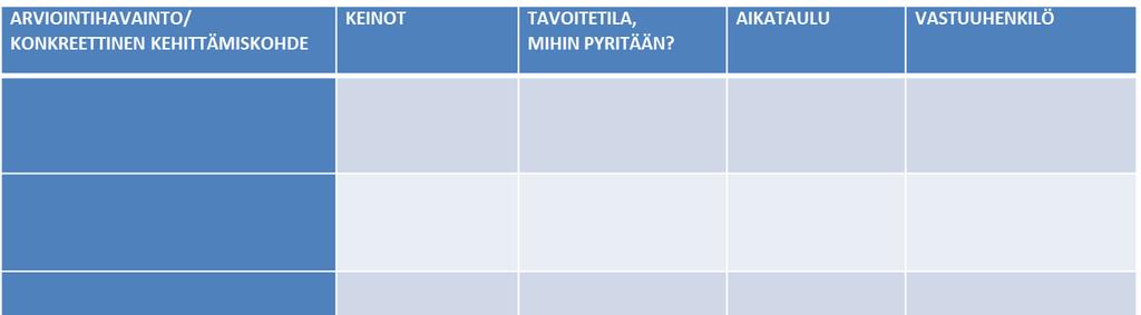 Arvioinnin jälkeen Olennaista: ryhtyä toteuttamaan esille nousseita kehittämistoimenpiteitä Konkretisoidaan kehittämistoimenpiteet Vastuutetaan toimenpiteiden toteuttajat Annetaan toimenpiteille