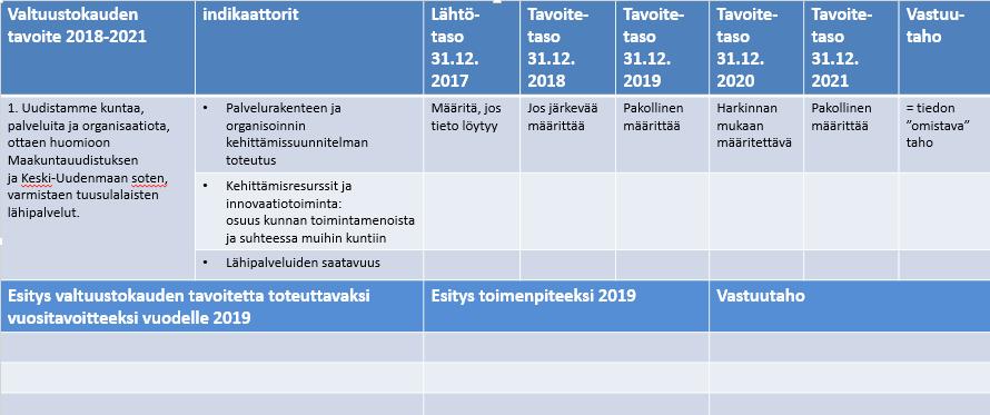 Indikaattoreiden lähtö- ja tavoitetasojen määritys Vuoden 2019 tavoitteiden ja toimenpiteiden (talousarvion) laadinnan yhteydessä määritetään myös valtuustokauden tavoitteiden indikaattoreiden ja