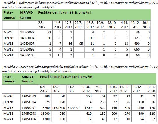 Bakteereista muutamia ajatuksia Ympäristönsuojelu Kestävämpi puolustus Kesän aikana haasteellista tulkita bakteerituloksia, määrät vaihtelivat Sovittiin kokonaispesäkeluvun toimenpideraja-arvoksi