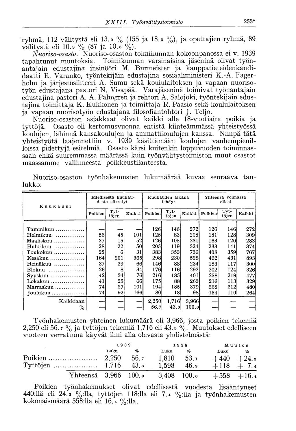 XXI 11. Työnvälitystoimisto 253* ryhmä, 112 välitystä eli 13.o % (155 ja 18.3 %), ja opettajien ryhmä, 89 välitystä eli 10.3 % (87 ja lo.s %). Nuoriso-osasto.